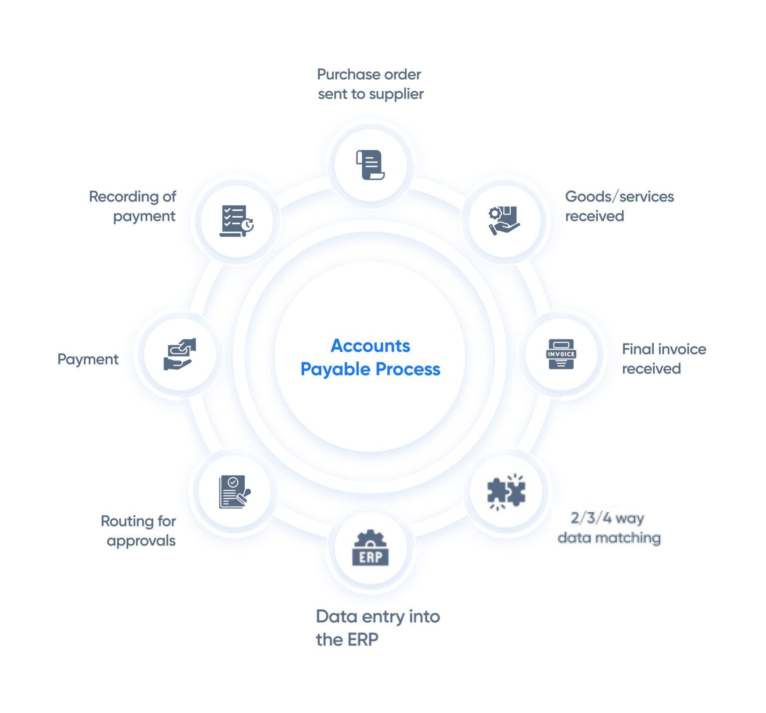 accounts payable process